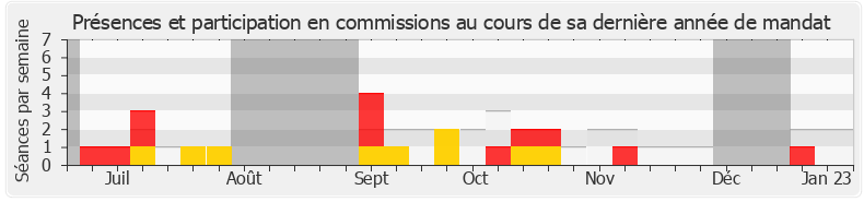 Participation commissions-annee de Bénédicte Taurine