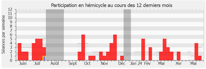Participation hemicycle-annee de Bertrand Bouyx