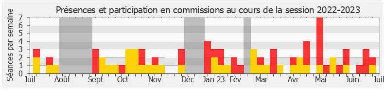 Participation commissions-20222023 de Cécile Rilhac