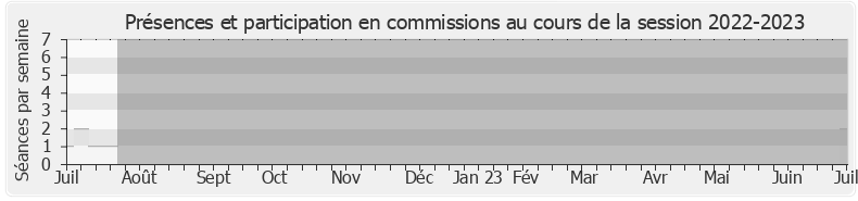 Participation commissions-20222023 de Geneviève Darrieussecq