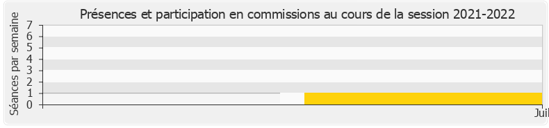 Participation commissions-20212022 de Isabelle Rauch