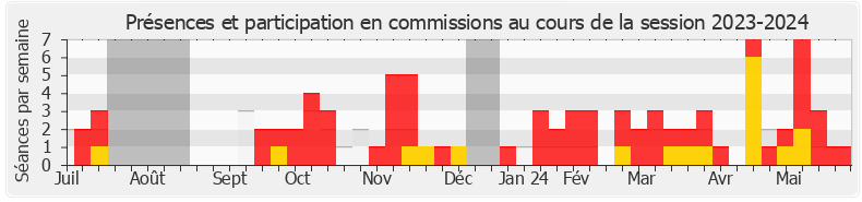 Participation commissions-20232024 de Jean-Pierre Pont