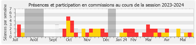 Participation commissions-20232024 de Jean-Yves Bony