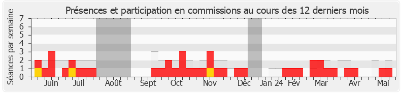Participation commissions-annee de Marine Le Pen