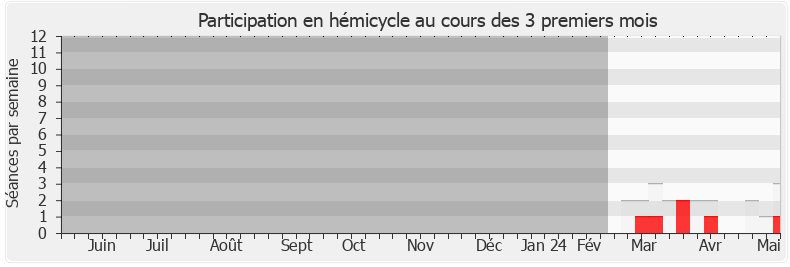 Participation hemicycle-annee de Olivier Dussopt