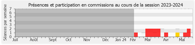 Participation commissions-20232024 de Olivier Véran
