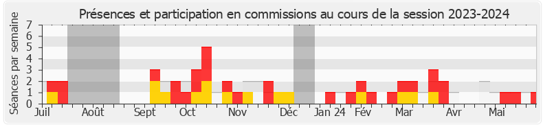 Participation commissions-20232024 de Philippe Berta
