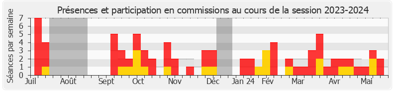 Participation commissions-20232024 de Pierre Cordier